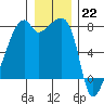 Obstruction Pass tide chart for Thursday, December 22, 2022