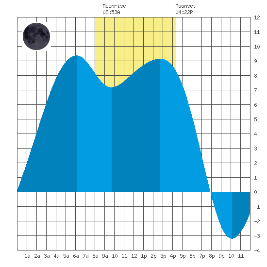 Obstruction Pass tide chart for Friday, December 23, 2022