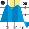 Obstruction Pass tide chart for Friday, December 23, 2022