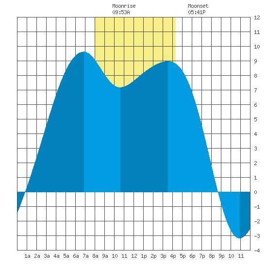 Obstruction Pass tide chart for Saturday, December 24, 2022