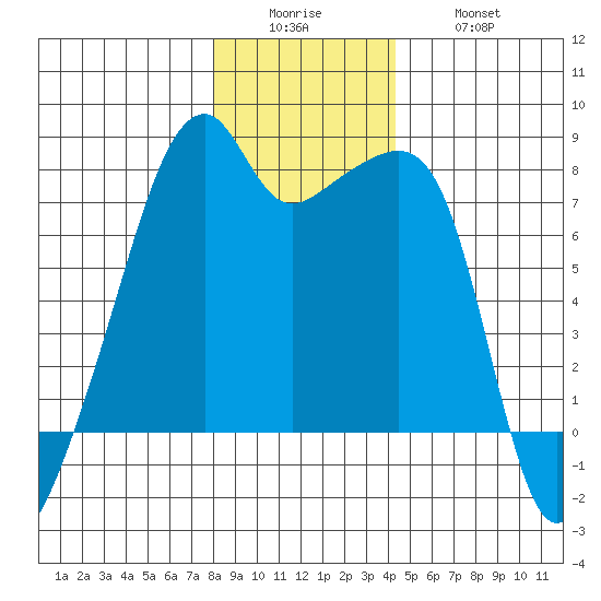 Obstruction Pass tide chart for Sunday, December 25, 2022
