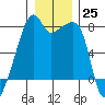 Obstruction Pass tide chart for Sunday, December 25, 2022