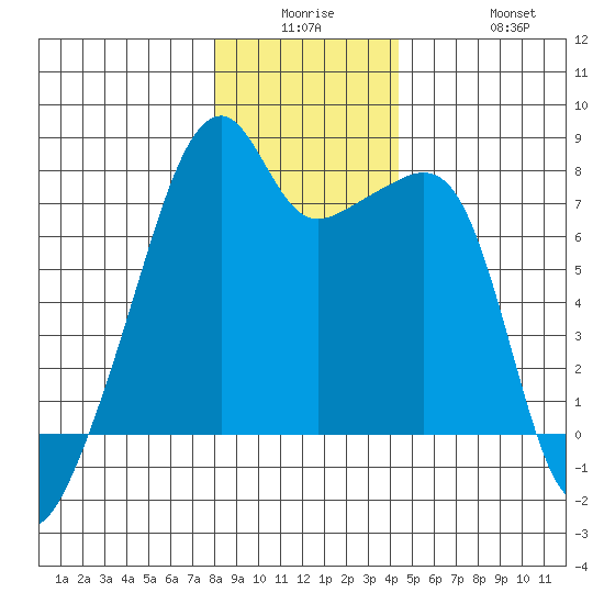Obstruction Pass tide chart for Monday, December 26, 2022