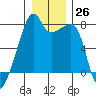 Obstruction Pass tide chart for Monday, December 26, 2022
