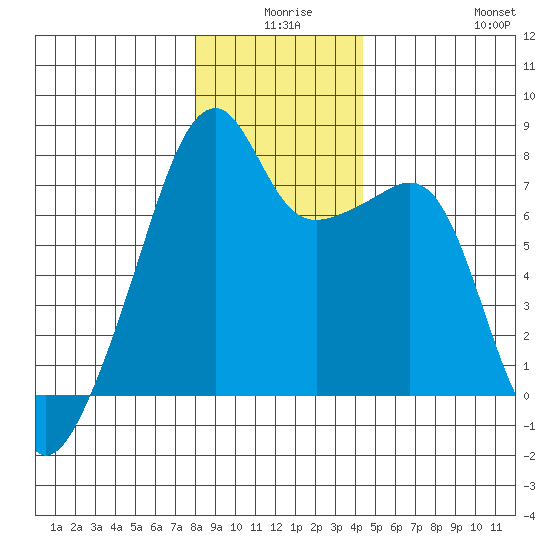 Obstruction Pass tide chart for Tuesday, December 27, 2022