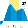 Obstruction Pass tide chart for Tuesday, December 27, 2022