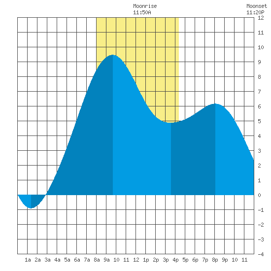 Obstruction Pass tide chart for Wednesday, December 28, 2022