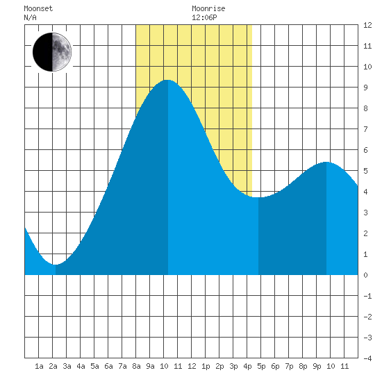 Obstruction Pass tide chart for Thursday, December 29, 2022