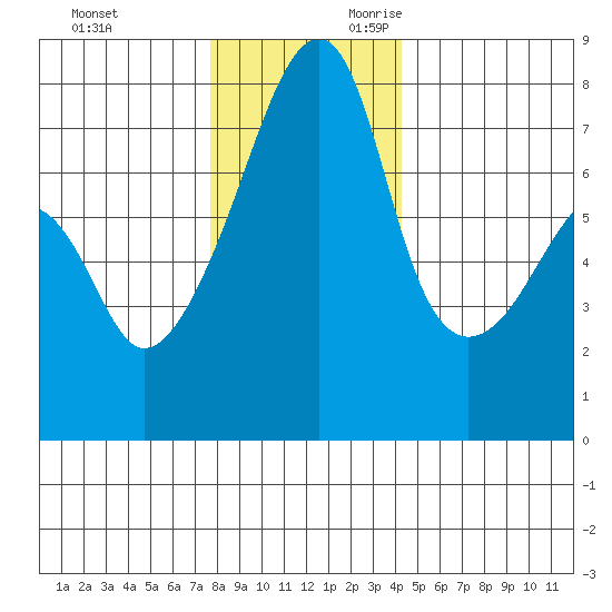 Obstruction Pass tide chart for Friday, December 2, 2022