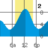 Obstruction Pass tide chart for Friday, December 2, 2022