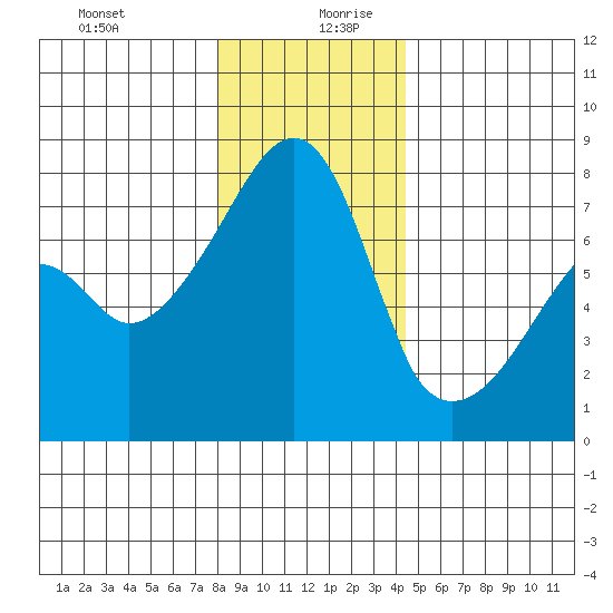 Obstruction Pass tide chart for Saturday, December 31, 2022