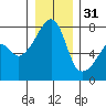 Obstruction Pass tide chart for Saturday, December 31, 2022