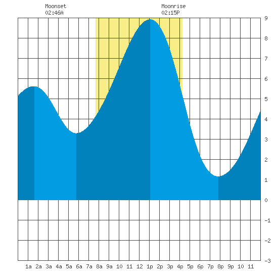 Obstruction Pass tide chart for Saturday, December 3, 2022
