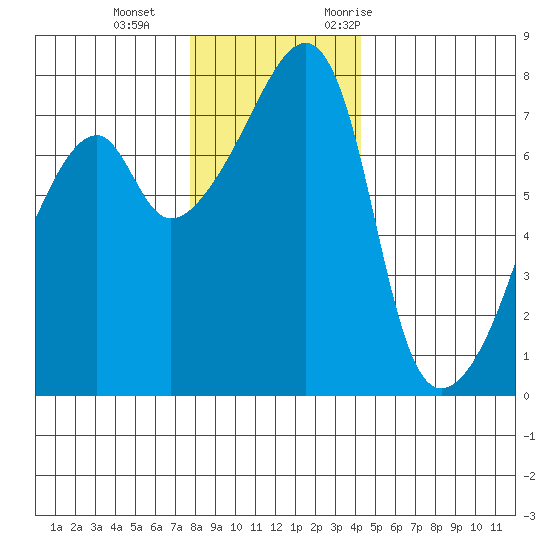 Obstruction Pass tide chart for Sunday, December 4, 2022