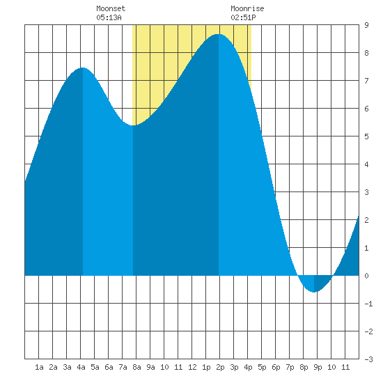 Obstruction Pass tide chart for Monday, December 5, 2022
