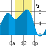 Obstruction Pass tide chart for Monday, December 5, 2022