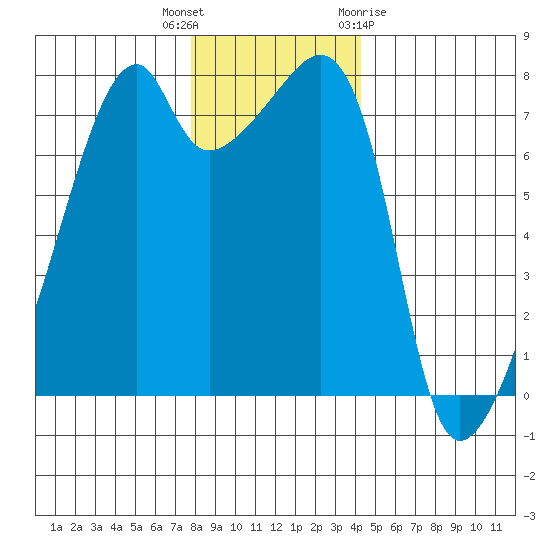 Obstruction Pass tide chart for Tuesday, December 6, 2022
