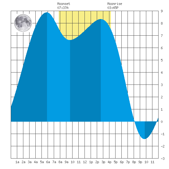Obstruction Pass tide chart for Wednesday, December 7, 2022