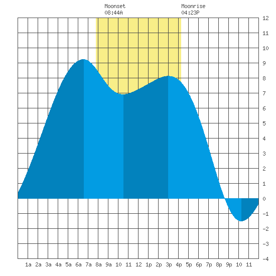 Obstruction Pass tide chart for Thursday, December 8, 2022