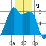 Obstruction Pass tide chart for Friday, December 9, 2022