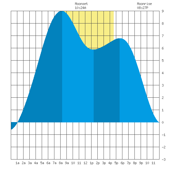 Obstruction Pass tide chart for Tuesday, January 10, 2023