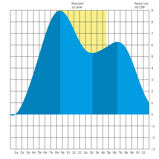 Obstruction Pass tide chart for Wednesday, January 11, 2023