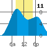 Obstruction Pass tide chart for Wednesday, January 11, 2023