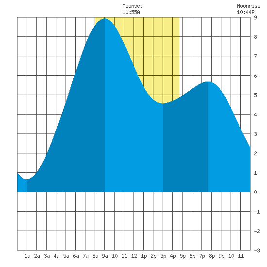 Obstruction Pass tide chart for Thursday, January 12, 2023