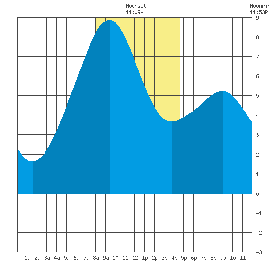 Obstruction Pass tide chart for Friday, January 13, 2023