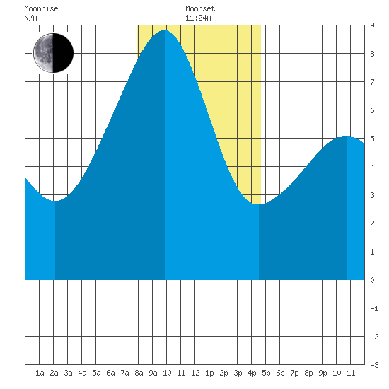 Obstruction Pass tide chart for Saturday, January 14, 2023