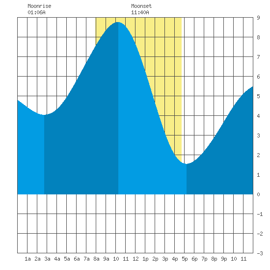 Obstruction Pass tide chart for Sunday, January 15, 2023