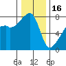 Obstruction Pass tide chart for Monday, January 16, 2023