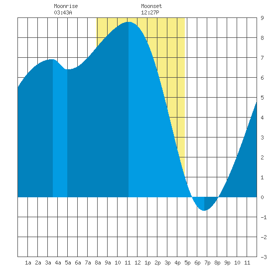 Obstruction Pass tide chart for Tuesday, January 17, 2023