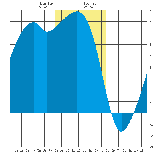 Obstruction Pass tide chart for Wednesday, January 18, 2023