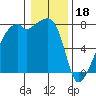 Obstruction Pass tide chart for Wednesday, January 18, 2023
