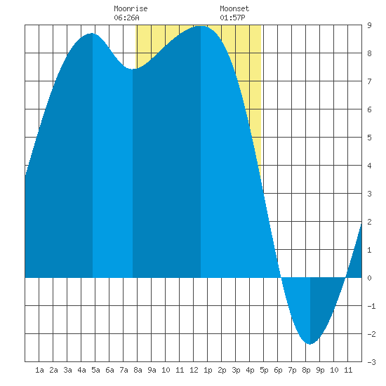 Obstruction Pass tide chart for Thursday, January 19, 2023
