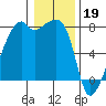 Obstruction Pass tide chart for Thursday, January 19, 2023