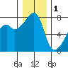 Obstruction Pass tide chart for Sunday, January 1, 2023