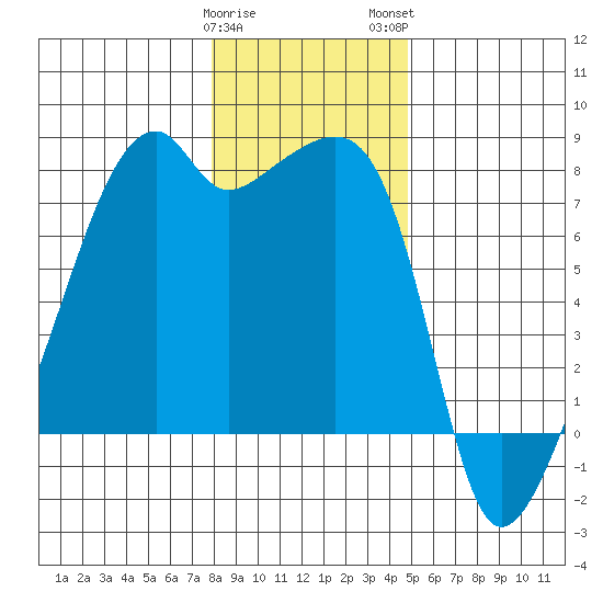 Obstruction Pass tide chart for Friday, January 20, 2023