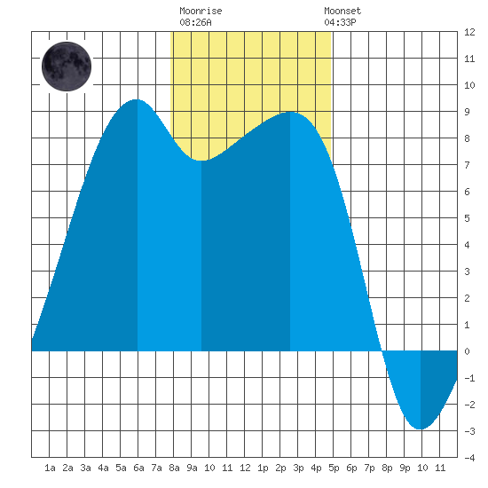Obstruction Pass tide chart for Saturday, January 21, 2023