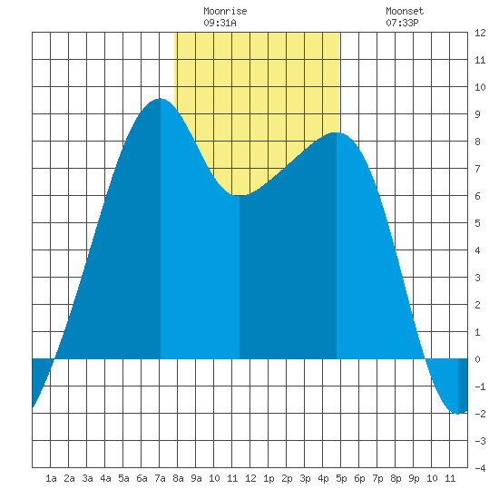 Obstruction Pass tide chart for Monday, January 23, 2023