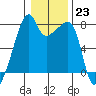 Obstruction Pass tide chart for Monday, January 23, 2023