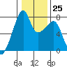 Obstruction Pass tide chart for Wednesday, January 25, 2023
