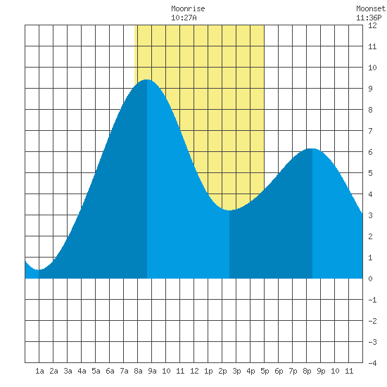 Obstruction Pass tide chart for Thursday, January 26, 2023