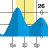 Obstruction Pass tide chart for Thursday, January 26, 2023