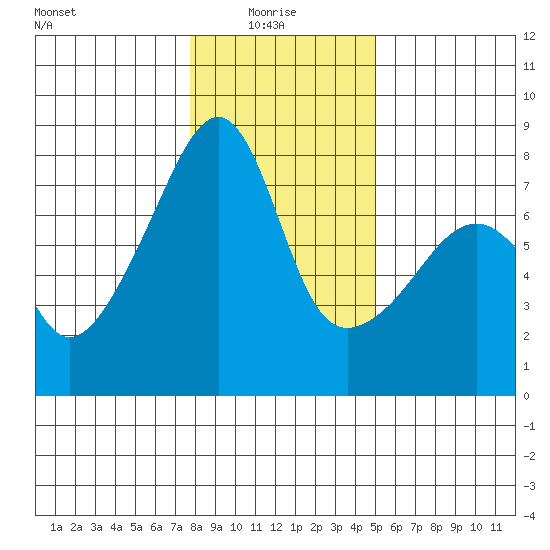 Obstruction Pass tide chart for Friday, January 27, 2023