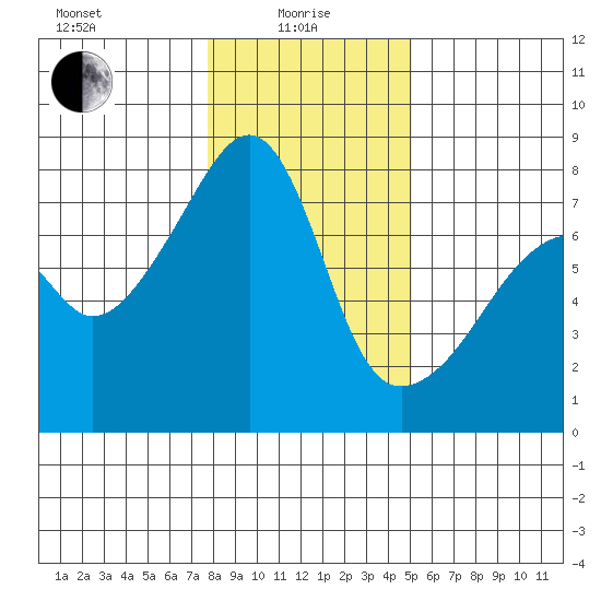 Obstruction Pass tide chart for Saturday, January 28, 2023