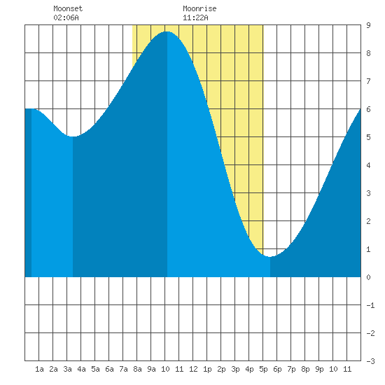 Obstruction Pass tide chart for Sunday, January 29, 2023