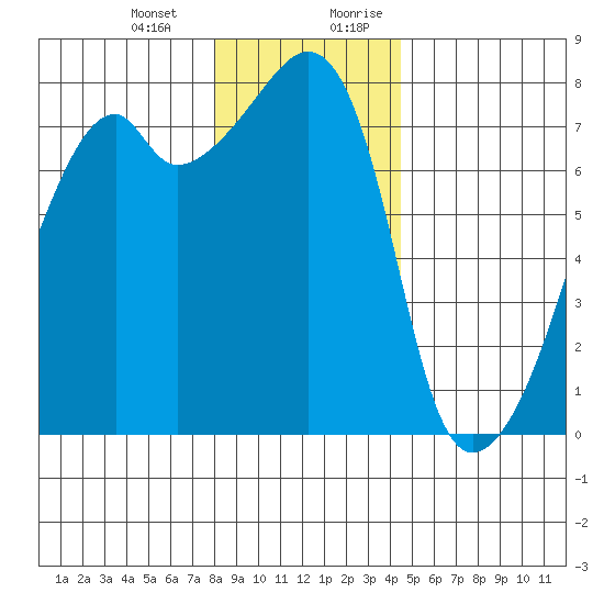 Obstruction Pass tide chart for Monday, January 2, 2023