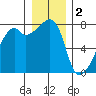Obstruction Pass tide chart for Monday, January 2, 2023